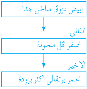 أتتبع تغير لون النجم مع غير درجة حرارة سطحه أتتبع تغير لون النجم مع غير درجة حرارة سطحه